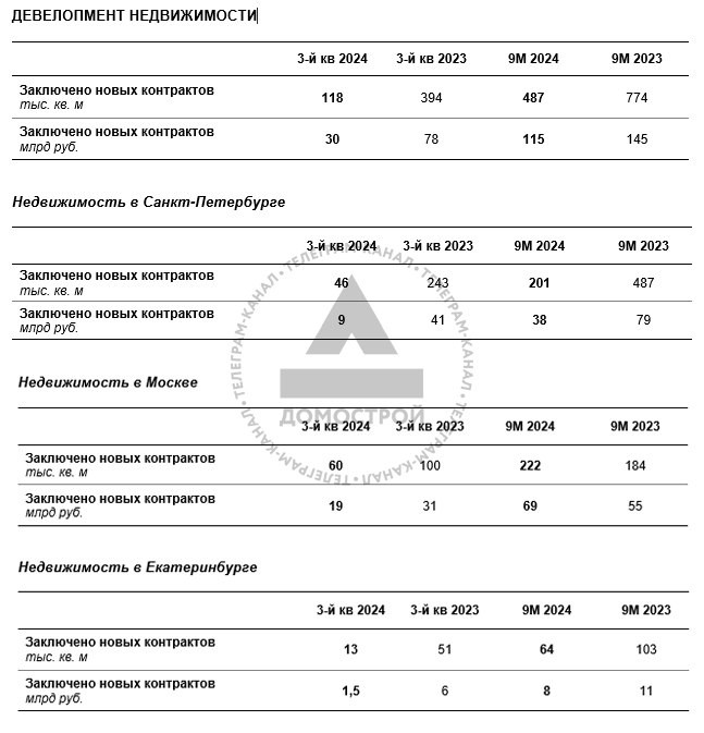 Питерский девелопер Андрея Молчанова отчитался за девять месяцев этого года.