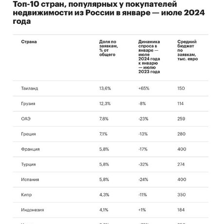 Самой популярной среди российских покупателей недвижимости за рубежом страной по итогам января — июля 2024 года стал Таиланд