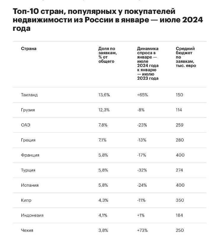 Самой популярной среди российских покупателей недвижимости за рубежом страной по итогам января — июля 2024 года стал Таиланд