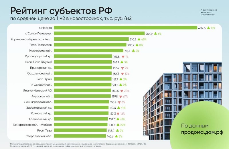 Цены на новостройки за предыдущий квартал выросли всего лишь на 0,6%, на вторичном рынке снизились на 0,9%.