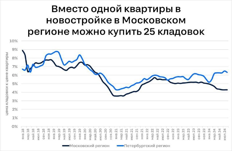 📦  По данным ЦИАН, за стоимость одной обычной квартиры в Москве можно купить 25 кладовых помещений в московском регионе.