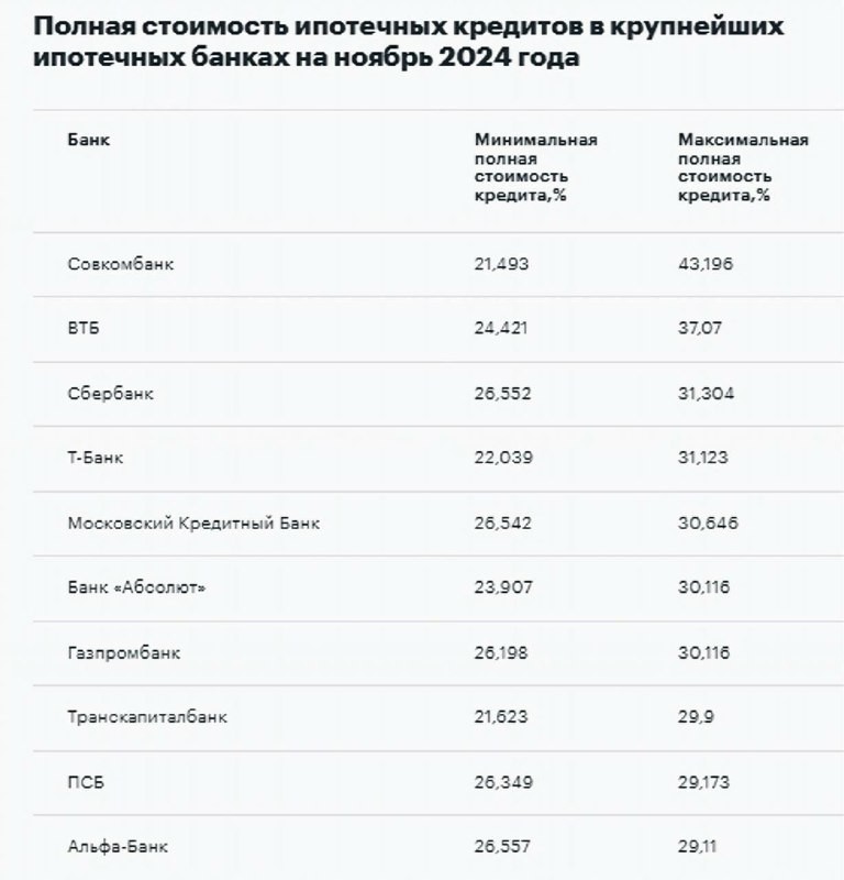 ✅ Реальные ипотечные ставки на новостройки России достигают 43,2% в крупнейших банках.