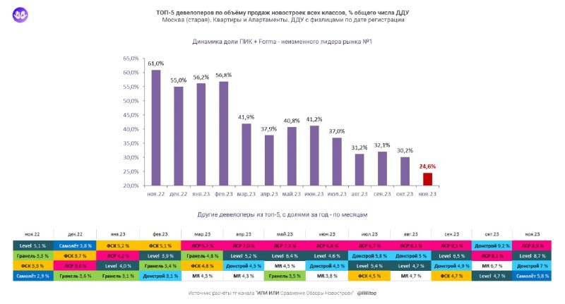 В лидерах в Старой Москве ПИК + Forma, ЛСР, Level, Донстрой, Самолёт.