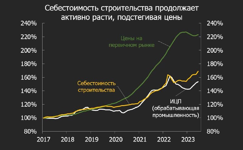 Себестоимость строительства растёт на 0,6-0,8% в месяц (7-10% годовых). Это подтолкнет цены на новостройки.