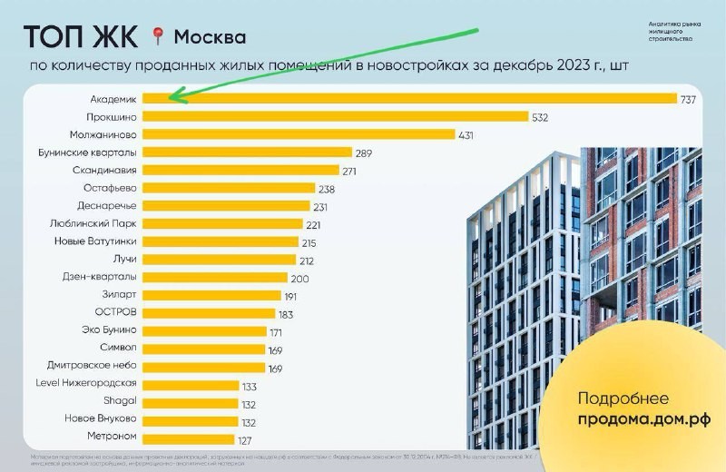 🤔 Что же такое ЖК «Академик» (от СК Выбор), который побил все рекорды продаж столицы в декабре 2023 года, по данным ДомРФ?