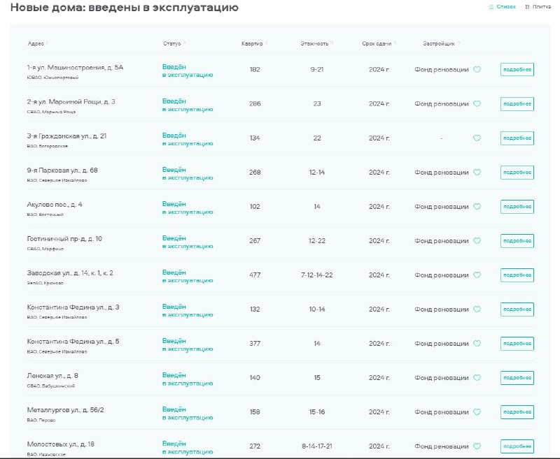 Проанализировали введенные в эксплуатацию в 2024-м новостройки по реновации на этажность.