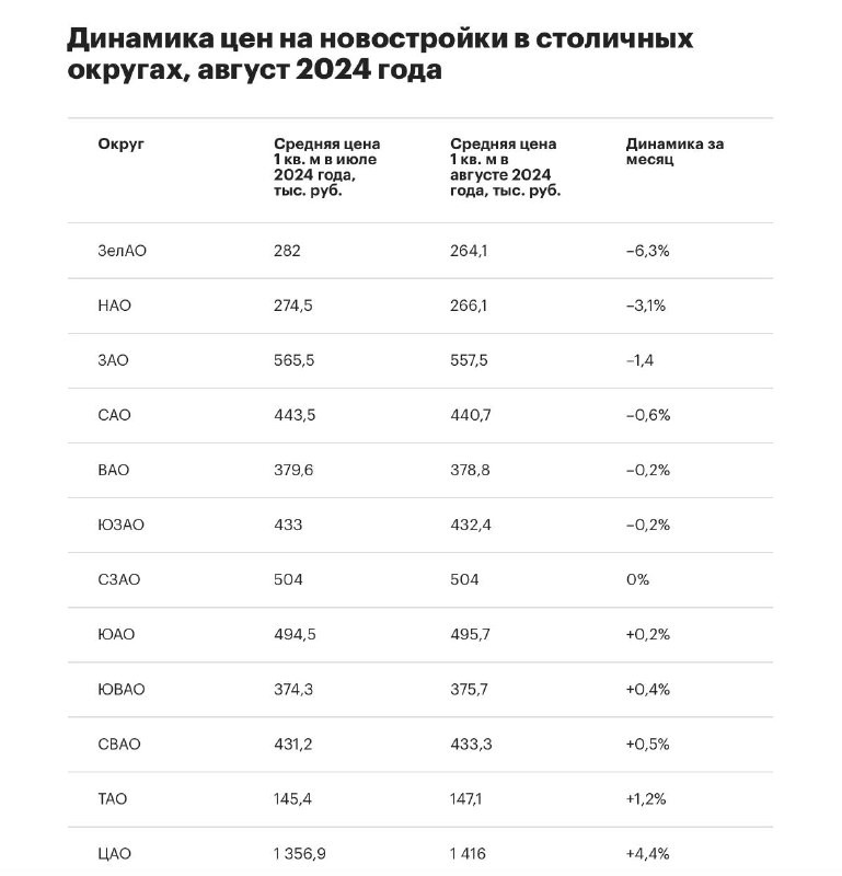 Рейтинг административных округов Москвы с наибольшим снижением цен на рынке новостроек в августе.