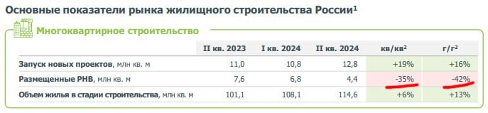 Дом. рф подвел итоги второго квартала многоэтажного строительства.