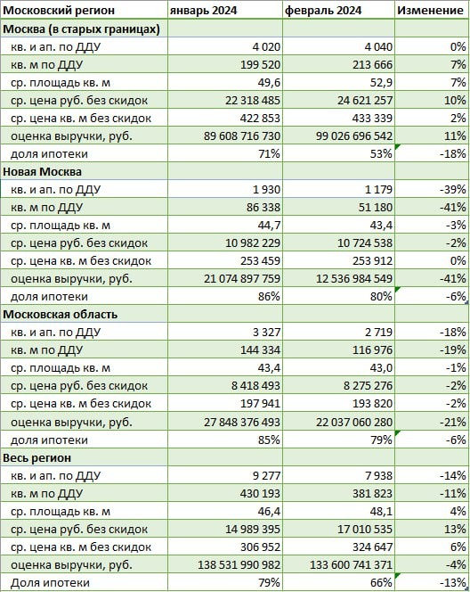 В Старой Москве рынок стаблен, в Новой Москве и Подмосковье снижение на 39% и 18% соответственно.