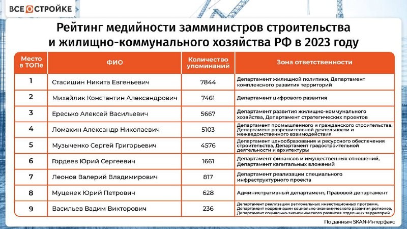 Рейтинг самых медийных заместителей министра строительства и жилищно-коммунального хозяйства РФ в 2023 году.