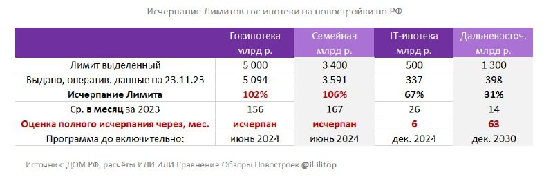 По оперативным данным, текущие лимиты по льготке и семейке – уже практически закончились.