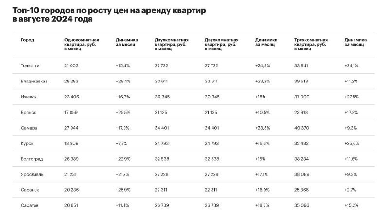 📈  В августе аренда жилья в России резко подорожала, превзойдя темпы роста второго ква