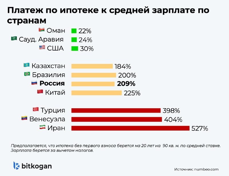 Решили посмотреть, каковы реальные возможности у россиян сейчас взять ипотеку.