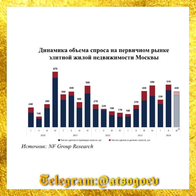 🏢 NF Group представили анализ рынка элитной жилой недвижимости Москвы.