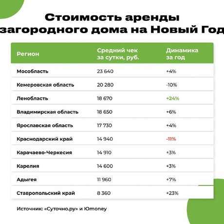 🔥   Все агрегаты подтверждают увеличение спроса на аренду домов.