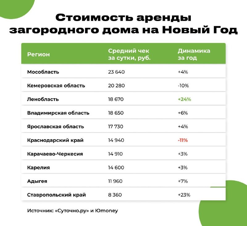 🔥   Все агрегаты подтверждают увеличение спроса на аренду домов.