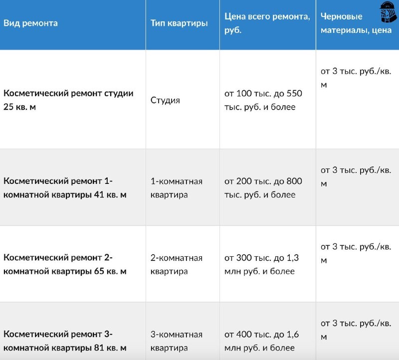 ✅ ЦИАН: стоимость косметического ремонта в студии 25 м² Москве составит от 100 тыс. до 550 тыс. рублей и более.