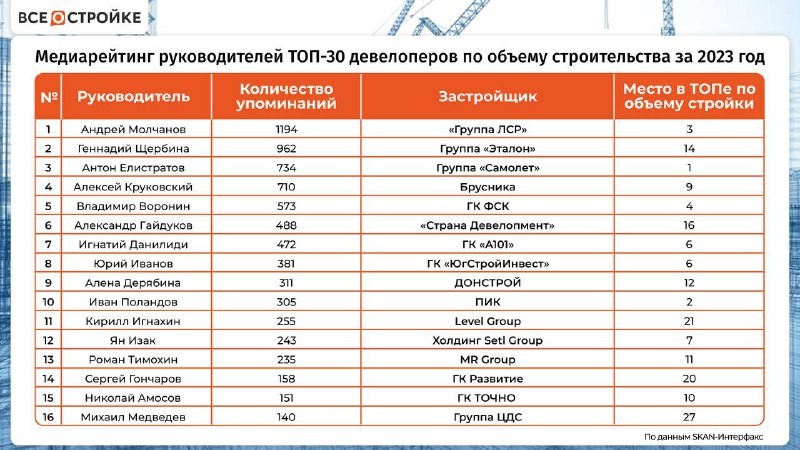 В ТОП-10 руководители ЛСР, Эталона, Самолёта, Брусники, Страны Девелопмент, А101, ЮгСтройИнвеста, Донстроя и ПИКа.