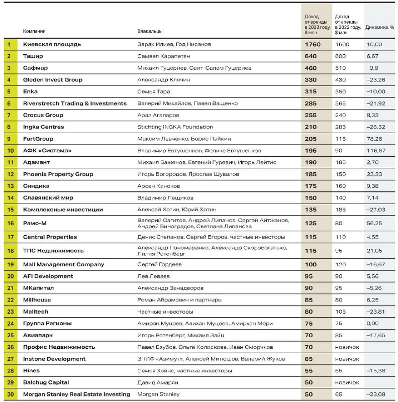 «Киевская площадь» в очередной раз возглавила рейтинг крупнейших лендлордов России.