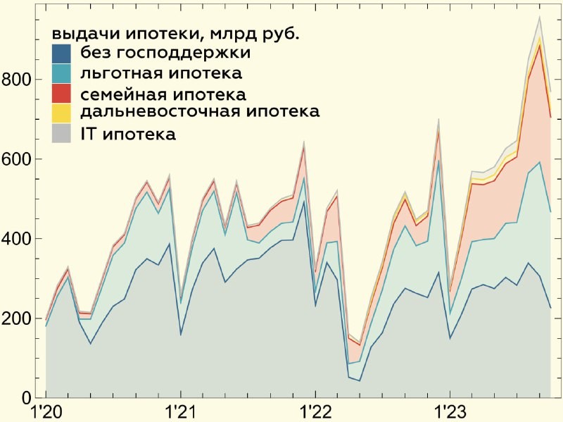 Какие темпы роста портфеля регулятор хочет увидеть в следующем году?