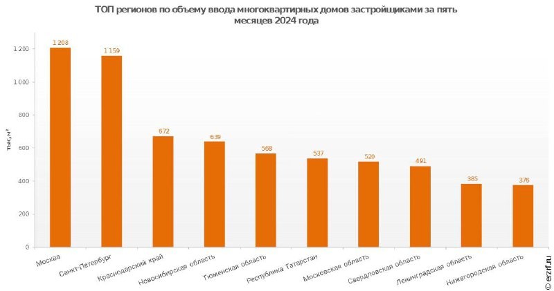 Краснодарский край вошел в тройку лидеров по объему ввода МКД девелоперами с начала года – ЕРЗ.РФ