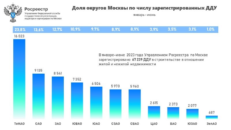 В Новой Москве (ТиНАО) за шесть месяцев число ДДУ в строящихся домах превысило 16 тысяч. САО на втором месте.