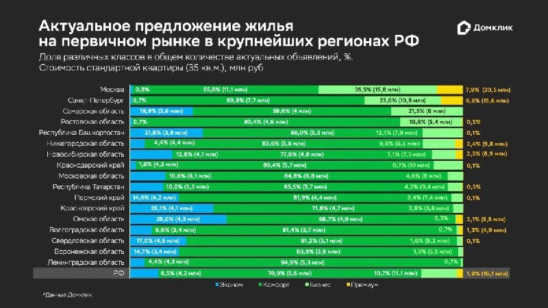 Аналитики Домклик выделили регионы, где преобладает бюджетное жилье.