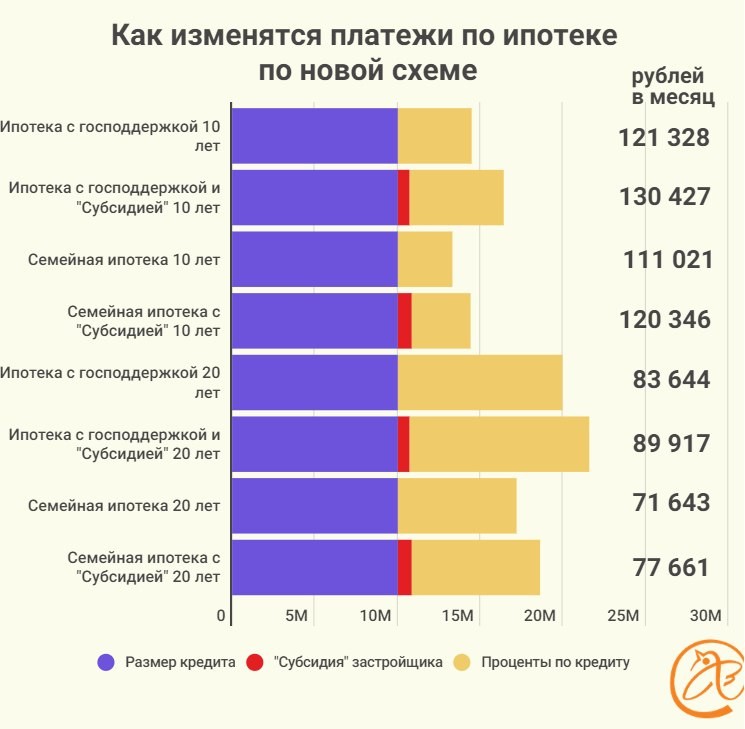 ⚡️ «Фонтанка» подсчитала , как именно сбор «субсидий» со строителей удорожает ипотеку.