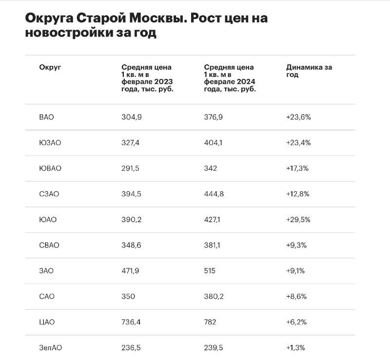 «НДВ Супермаркет Недвижимости»: рейтинг округов Старой Москвы с наиболее заметным приростом цен возглавил Восточный АО.