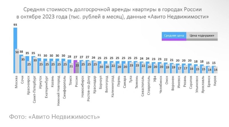 По данным Авито, в России снизилась стоимость аренды жилья