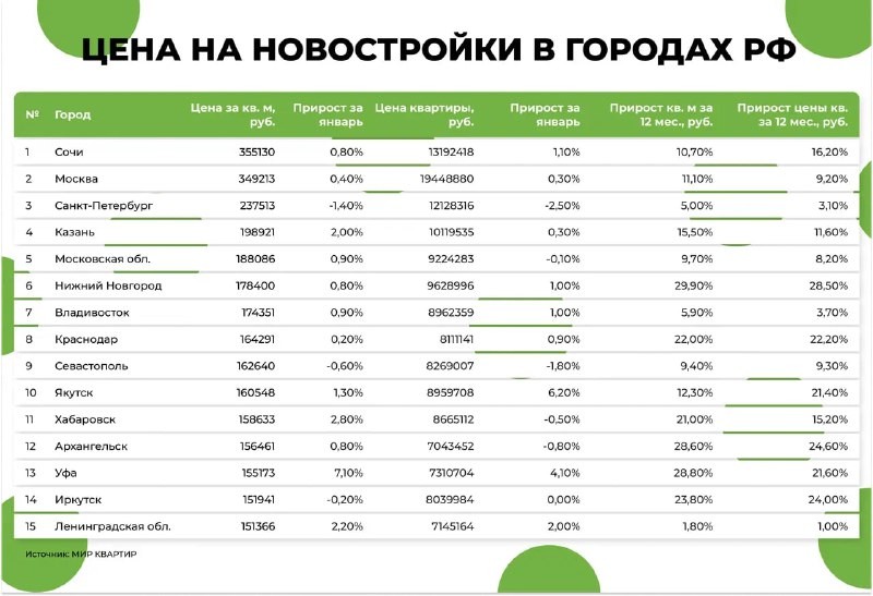 🔼 «Мир Квартир»: за январь квадратный метр в новых квартирах в российских городах прибавил 1,8%.