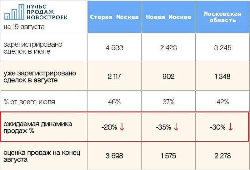 🧐 Начинает приходить первая информация по сделкам в августе. Падение продолжается, в чем нет ничего удивительного.