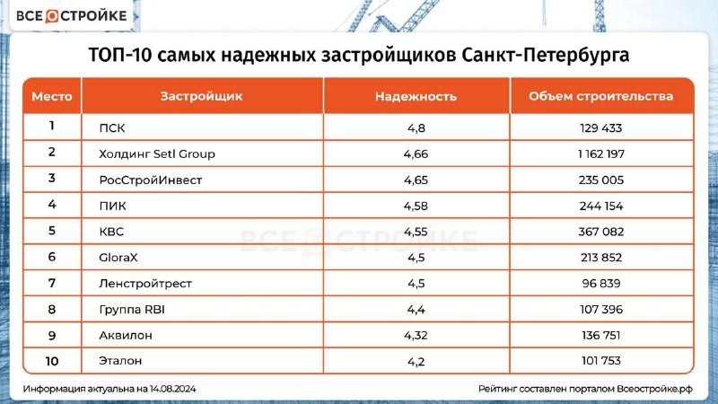 🏗️ ТОП-10 самых надежных застройщиков Санкт-Петербурга от ВсеостройкеРФ.