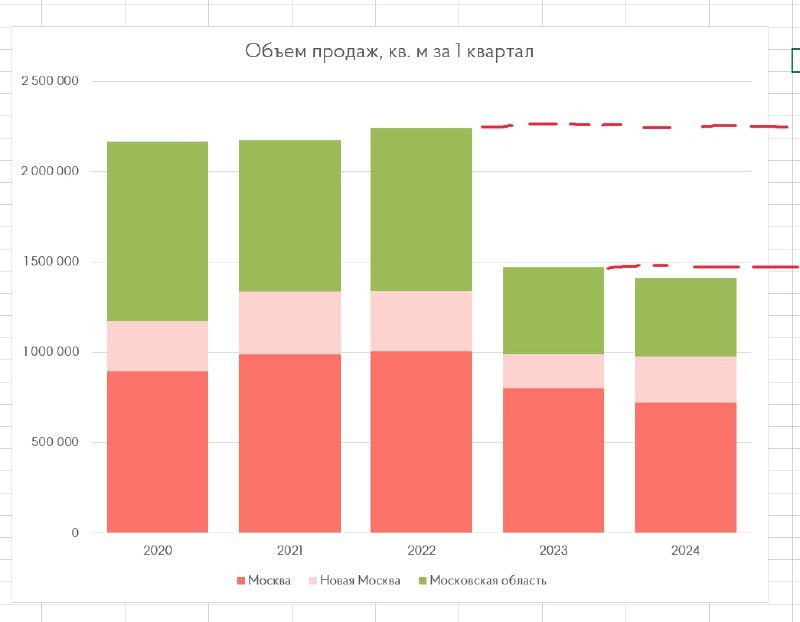 Если вы опять увидите жалобы девелоперов на тему плохих продаж в 2024 году, то знайте одну цифру.