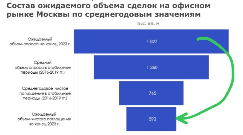 Nikoliers: состав ожидаемого объема сделок на офисном рынке Москвы.