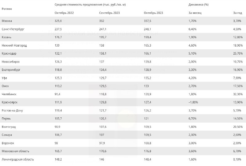 📉 ЦИАН: средняя стоимость первичной недвижимости за сентябрь выросла на 2.4% (в августе на 3.6%).