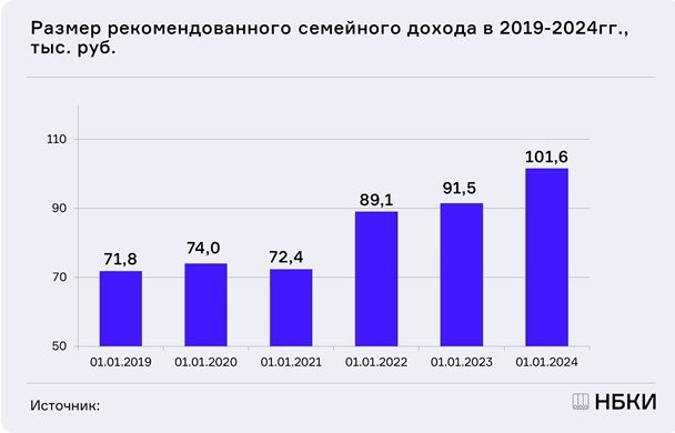 📊 В январе 2024 года он увеличился по сравнению с январем 2023 года (+11%), составив 101,6 тыс. руб.