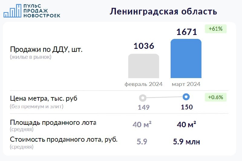 🏙 Сделки: 1671 сделка по ДДУ в марте (+61 % за месяц).