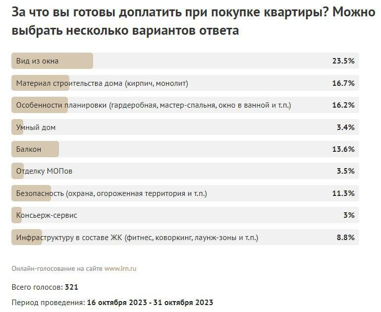 Опрос: "За что вы готовы доплатить при покупке квартиры".