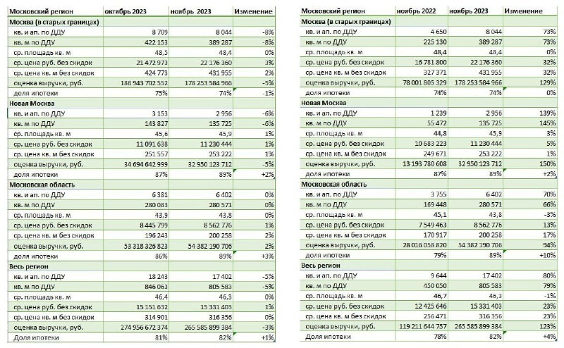 Снова в эфире — статистика по реализации лотов в новостройках от Dataflat.