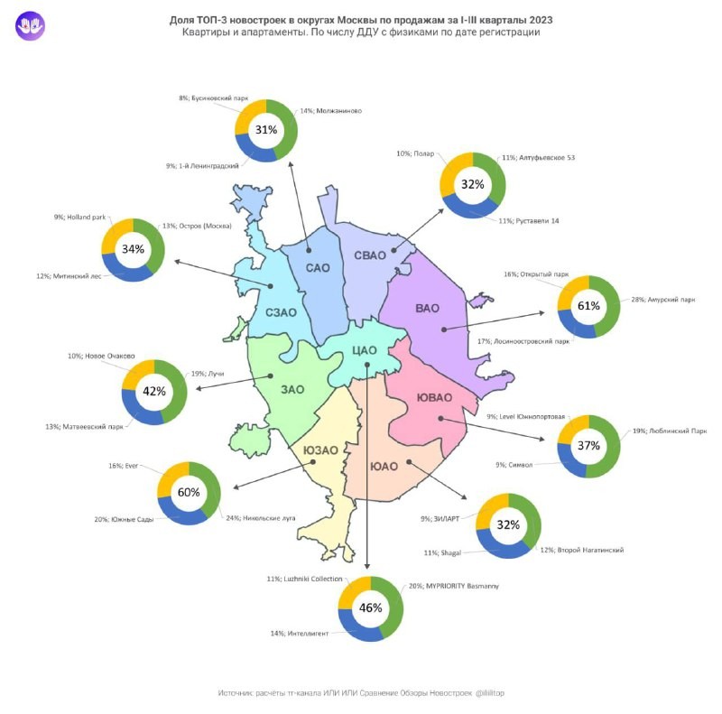 В большинстве округов ТОП 3 жилых комплексов от крупных застройщиков занимают больше трети объемов фактических пр