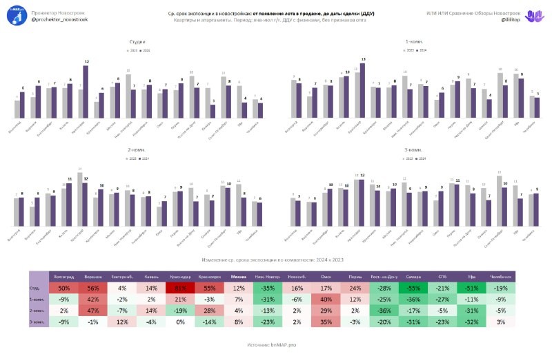 ⚡️ Средний срок экспозиции по комнатности в новостройках городов-миллионников 2024/2023 — собрали вам с bnMAP.
