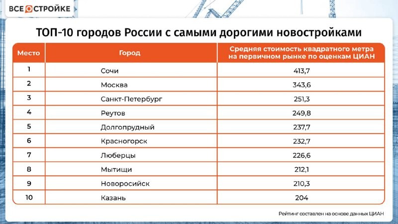 В ТОП-5 Сочи, Москва, Санкт-Петербург, подмосковные Реутов и Долгопрудный.