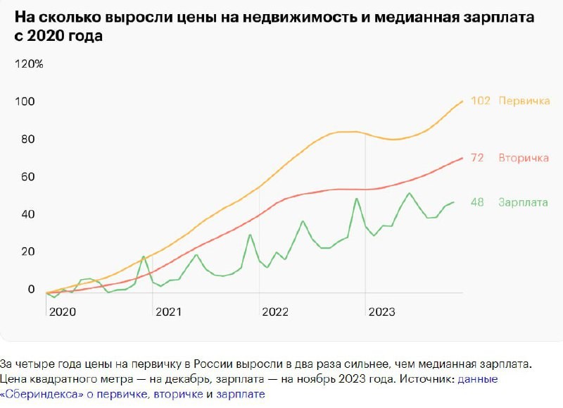 На сколько выросли цены на недвижимость и медианные зарплаты в России.