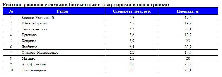 НДВ Супермаркет Недвижимости: рейтинг районов Москвы с самыми бюджетными квартирами в новостройках.