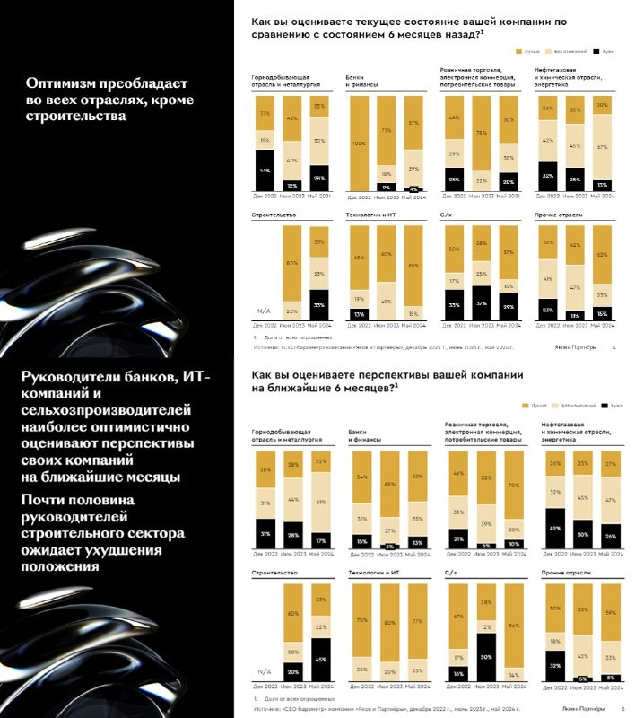 Половина российских бизнесменов отметили улучшение ситуации за последние полгода, но у строителей оптимизма оказалось меньше.