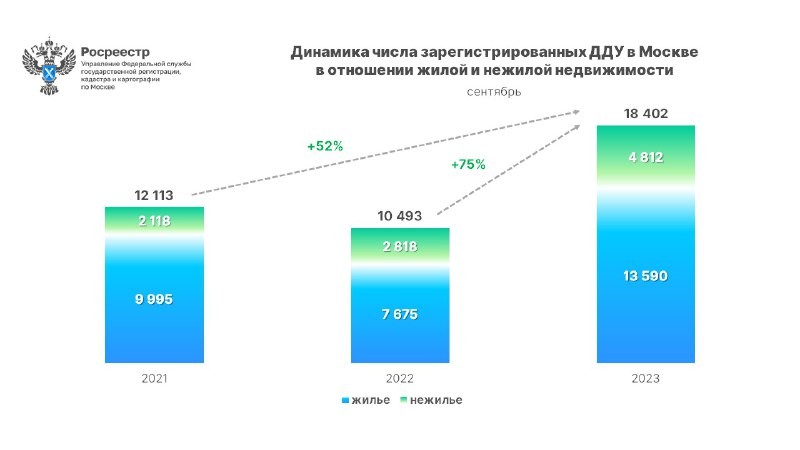 ⚡️ Статистика по зарегистрированным сделкам в строящихся домах в Москве показывает новые рекордные значения.