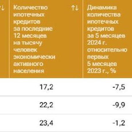Если говорить точнее, в январе-мае 2024 он в среднем составлял 6,97 млн рублей.