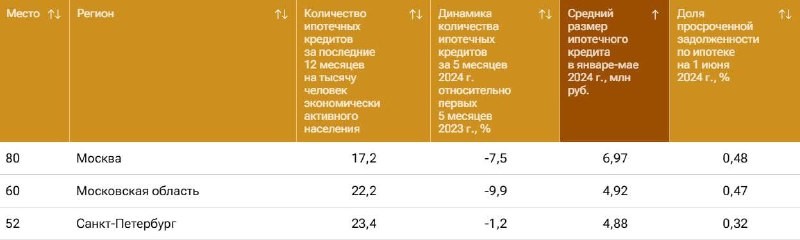 Если говорить точнее, в январе-мае 2024 он в среднем составлял 6,97 млн рублей.