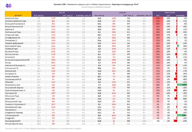⚡️ Как изменилась цена входа в проектах ПИК в Москве всего за 2 месяца.